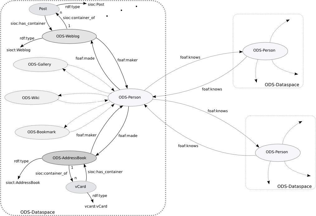 semantic data rdf models Open Models Data Conceptual